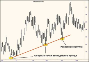 Форекс точный вход в рынок