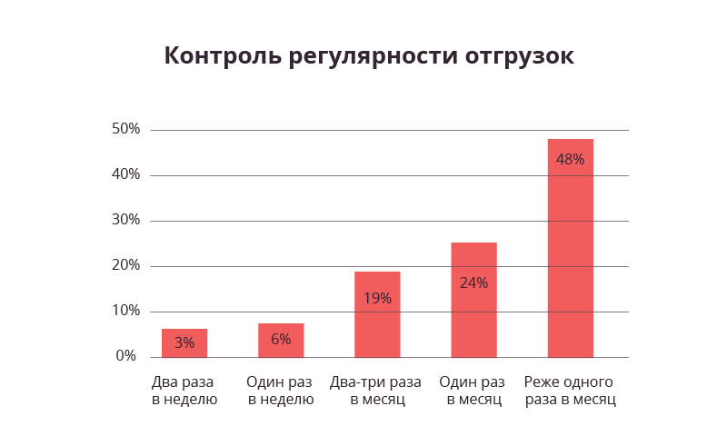 rabota-s-klientskoj-bazoj-kontrol-otgruzok