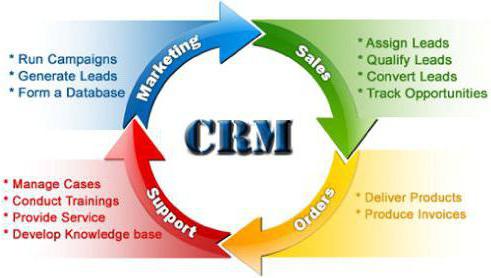 сравнение CRM-систем для производства