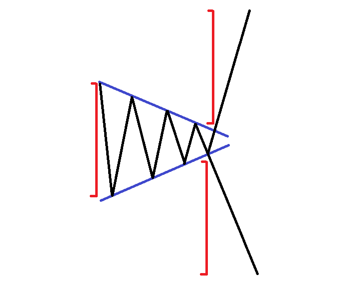 Пробой треугольника