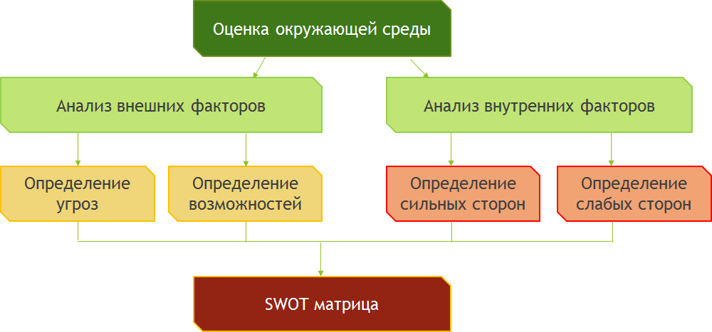 Swot расшифровка