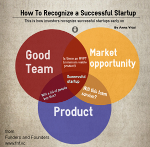 Как создать успешный стартап