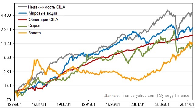 График инвестиционных активов