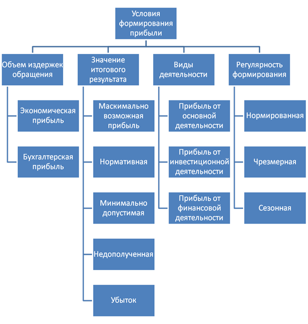 Как определяется прибыль компании