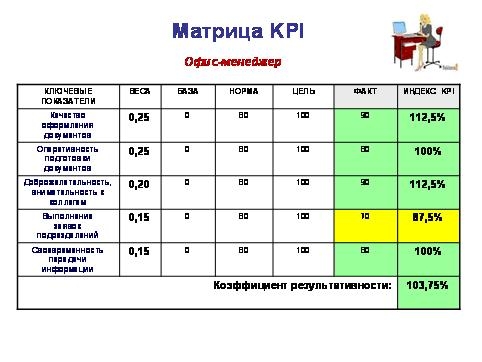 Матрица KPI офис менеджер