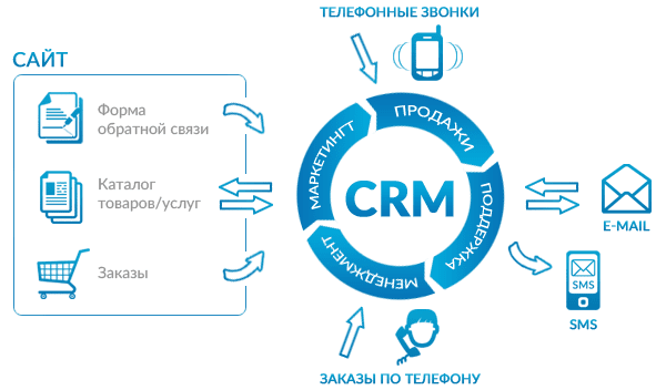 Система crm пример