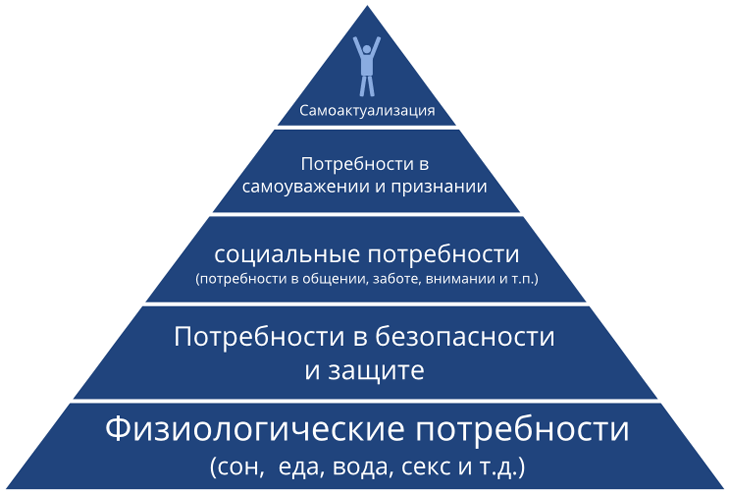 Пирамида маслоу потребности человека