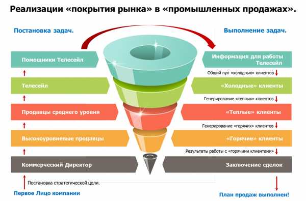 B2B клиенты