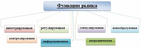 Рынок обеспечивает